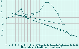 Courbe de l'humidex pour Kalwang