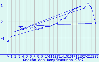 Courbe de tempratures pour Gros-Rderching (57)