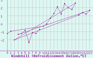 Courbe du refroidissement olien pour Zrich / Affoltern