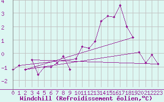 Courbe du refroidissement olien pour Sandillon (45)