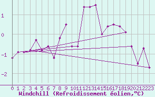 Courbe du refroidissement olien pour Roesnaes