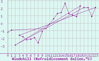 Courbe du refroidissement olien pour Berlin-Tempelhof