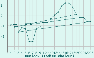 Courbe de l'humidex pour Spa - La Sauvenire (Be)