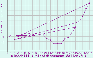 Courbe du refroidissement olien pour Dole-Tavaux (39)