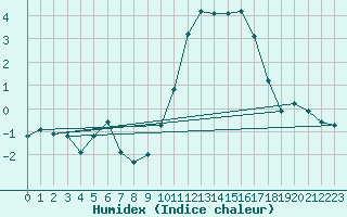 Courbe de l'humidex pour Braine (02)