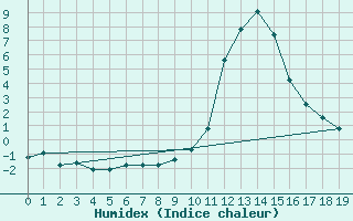 Courbe de l'humidex pour Thnes (74)