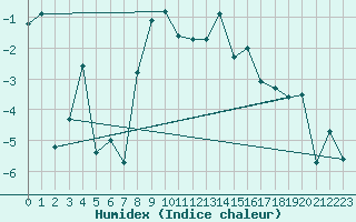 Courbe de l'humidex pour Grimentz (Sw)