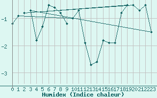 Courbe de l'humidex pour Myken