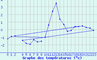 Courbe de tempratures pour Gschenen