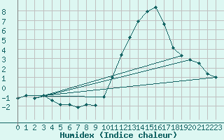 Courbe de l'humidex pour Biscarrosse (40)