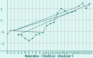 Courbe de l'humidex pour Wien / Hohe Warte