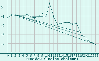 Courbe de l'humidex pour Grimsel Hospiz