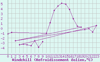 Courbe du refroidissement olien pour Holbeach