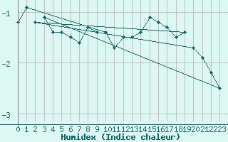 Courbe de l'humidex pour Maria Alm