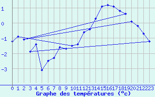 Courbe de tempratures pour Creil (60)