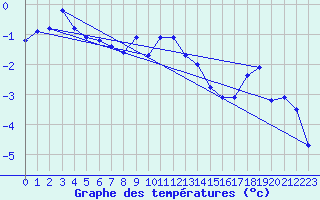Courbe de tempratures pour Tjotta