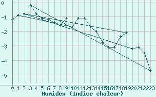 Courbe de l'humidex pour Tjotta