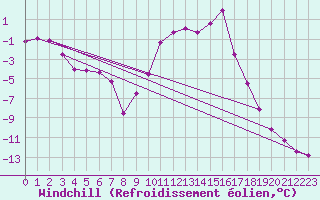 Courbe du refroidissement olien pour Selonnet (04)
