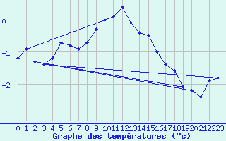 Courbe de tempratures pour Grossenzersdorf