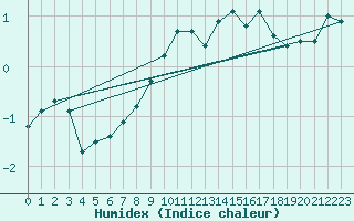 Courbe de l'humidex pour Sirdal-Sinnes