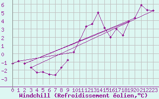 Courbe du refroidissement olien pour Hohrod (68)
