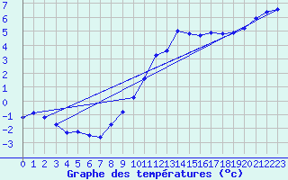 Courbe de tempratures pour Hohrod (68)