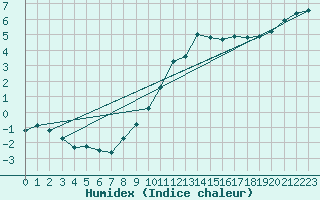 Courbe de l'humidex pour Hohrod (68)