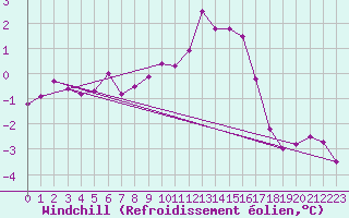 Courbe du refroidissement olien pour High Wicombe Hqstc