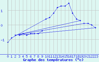 Courbe de tempratures pour Die (26)