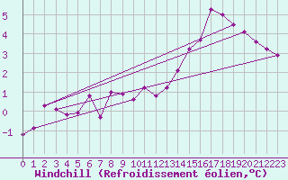 Courbe du refroidissement olien pour Herserange (54)