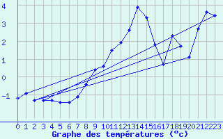 Courbe de tempratures pour Ocna Sugatag