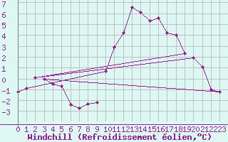 Courbe du refroidissement olien pour Blois (41)