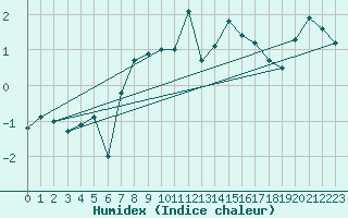 Courbe de l'humidex pour Feldberg-Schwarzwald (All)