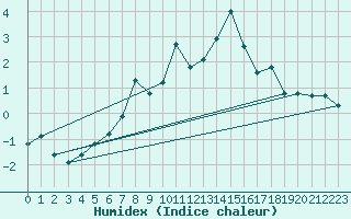 Courbe de l'humidex pour Penteleu
