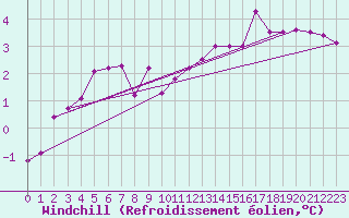 Courbe du refroidissement olien pour Florennes (Be)