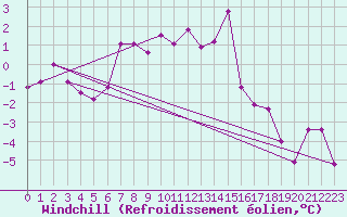 Courbe du refroidissement olien pour Orcires - Nivose (05)