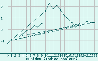Courbe de l'humidex pour Liberec
