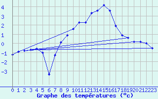 Courbe de tempratures pour Haugedalshogda