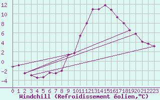 Courbe du refroidissement olien pour Offenbach Wetterpar