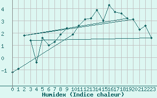 Courbe de l'humidex pour Mittenwald-Buckelwie