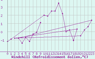 Courbe du refroidissement olien pour Swinoujscie