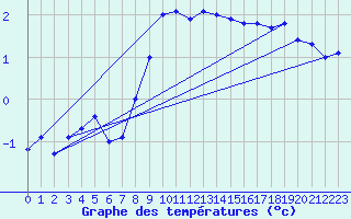 Courbe de tempratures pour Schmittenhoehe