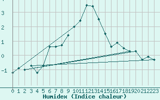 Courbe de l'humidex pour Boltigen