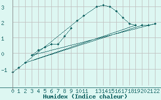 Courbe de l'humidex pour Dourbes (Be)