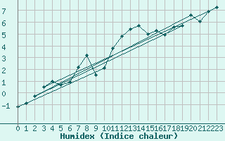 Courbe de l'humidex pour Feistritz Ob Bleiburg