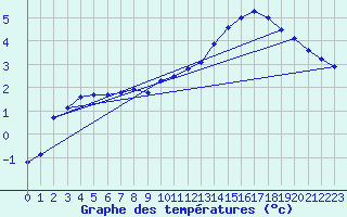 Courbe de tempratures pour Herserange (54)