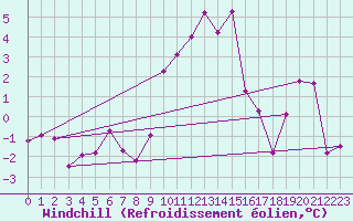 Courbe du refroidissement olien pour La Molina