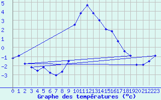 Courbe de tempratures pour Schpfheim