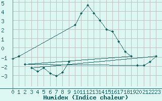 Courbe de l'humidex pour Schpfheim