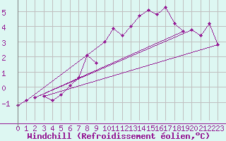 Courbe du refroidissement olien pour Marknesse Aws